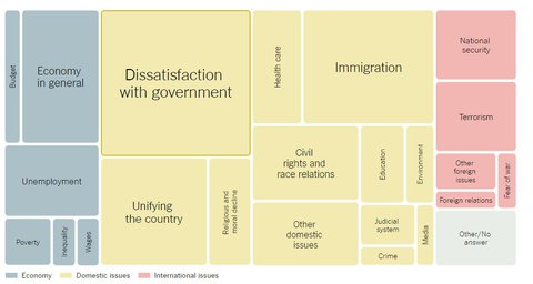 Gallup-Umfrage: Was finden US-Bürger aktuell wichtig?