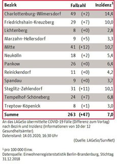 So verteilen sich die 263 Fälle auf Berlins Bezirke