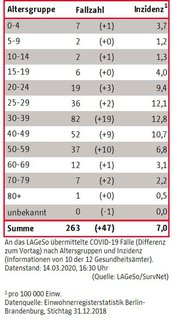 Berlins 263 Fälle nach Altersgruppen aufgeschlüsselt
