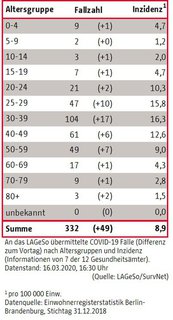 Die Altersverteilung aller bekannten Coronavirus-Fälle.