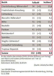 Die Verteilung der bekannten Fälle auf die Berliner Bezirke.