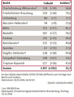 Die Aufschlüsselung der Corona-Fälle nach Bezirk.