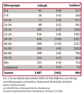 Coronafälle nach Alter