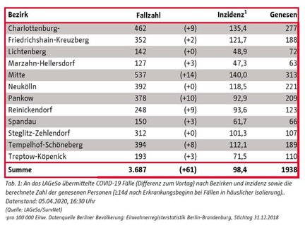 Coronafälle nach Bezirken