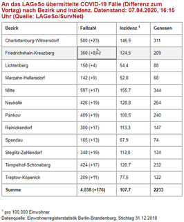 Bestätigte Coronafälle nach Bezirken