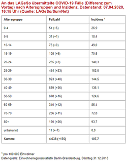 Bestätigte Coronafälle nach Alter