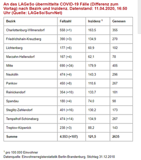Anzahl der übermittelten Fälle nach Bezirk.