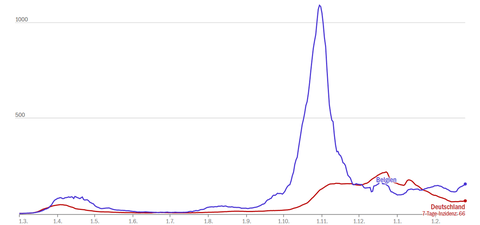 Vergleich der Sieben-Tage-Inzidenzen in Belgien und Deutschland.