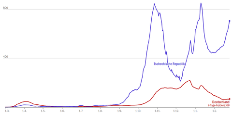 Vergleich der Sieben-Tage-Inzidenzen in Tschechien und Deutschland.