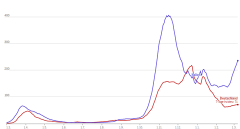 Die Entwicklung der Neuinfektionen (Sieben-Tage-Inzidenz) in Italien und Deutschland in der Coronavirus-Pandemie.