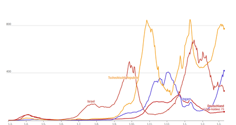 Sieben-Tage-Inzidenzen im Vergleich.