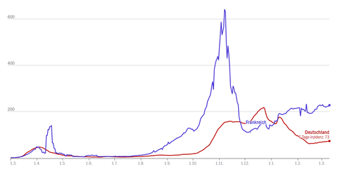 Sieben-Tage-Inzidenz in Frankreich und Deutschland im Vergleich.