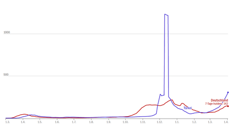 Die Sieben-Tage-Inzidenz in Deutschland und Türkei im Vergleich.