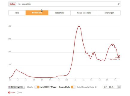 Entwicklung der 7-Tage-Inzidenz in Italien.