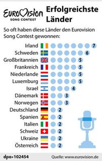 Irland ist diesmal nicht im Finale, also kann Schweden aufholen
